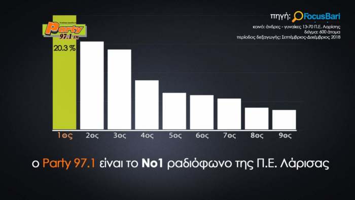 Ο PARTY 97,1 NO1 σε ακροαματικότητα στην Π.Ε Λάρισας